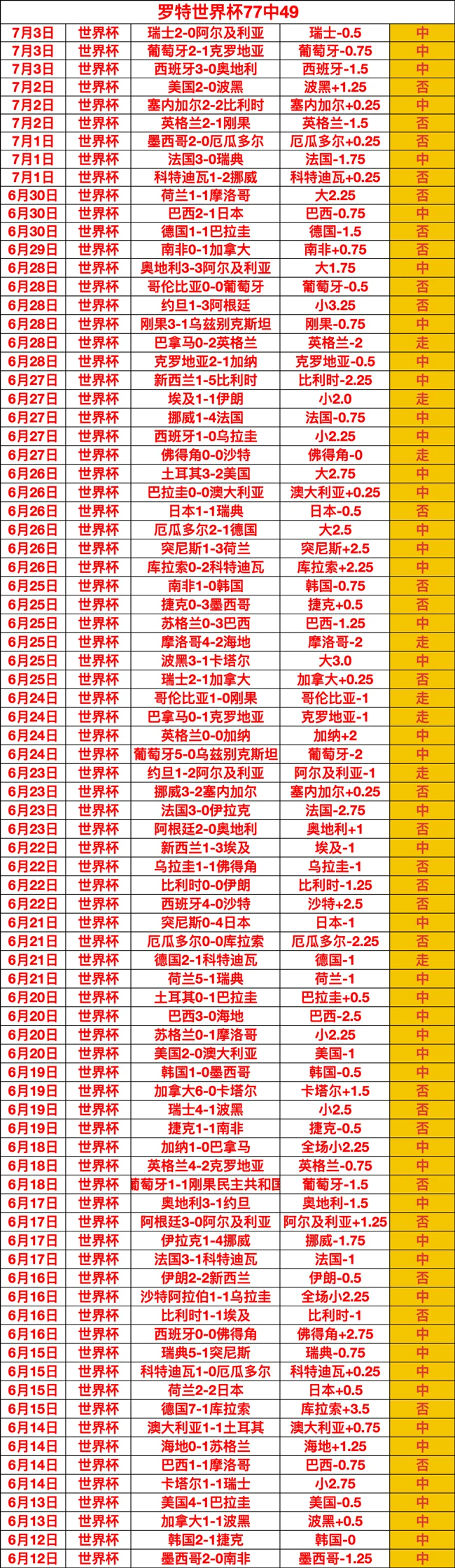 2026世界杯大满贯5连红战绩，跟风必赚